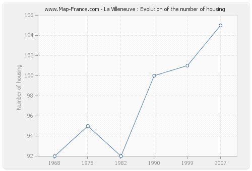 La Villeneuve : Evolution of the number of housing